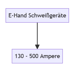 Diagramm E-Hand Schweißgeräte 130 - 500 Ampere