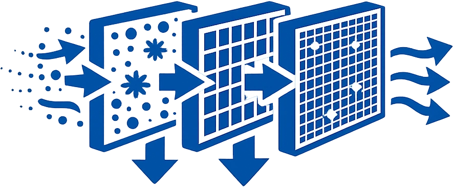 Icon mit mehreren Filterstufen vom Grobfilter bis zum HEPA-Filter zur Luftreinigung bei Sanierungsarbeiten