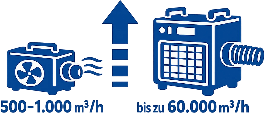 Icon mit kleinem und grossem Unterdruckgeraet zur Darstellung unterschiedlicher Luftleistung in m3 pro Stunde