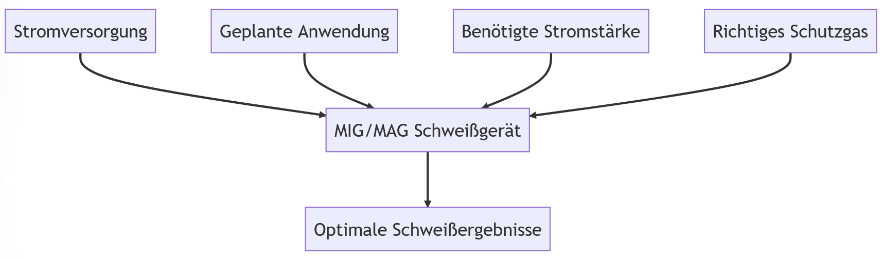richtigen Auswahl und Anwendung von MIG/MAG Schweißgeräten