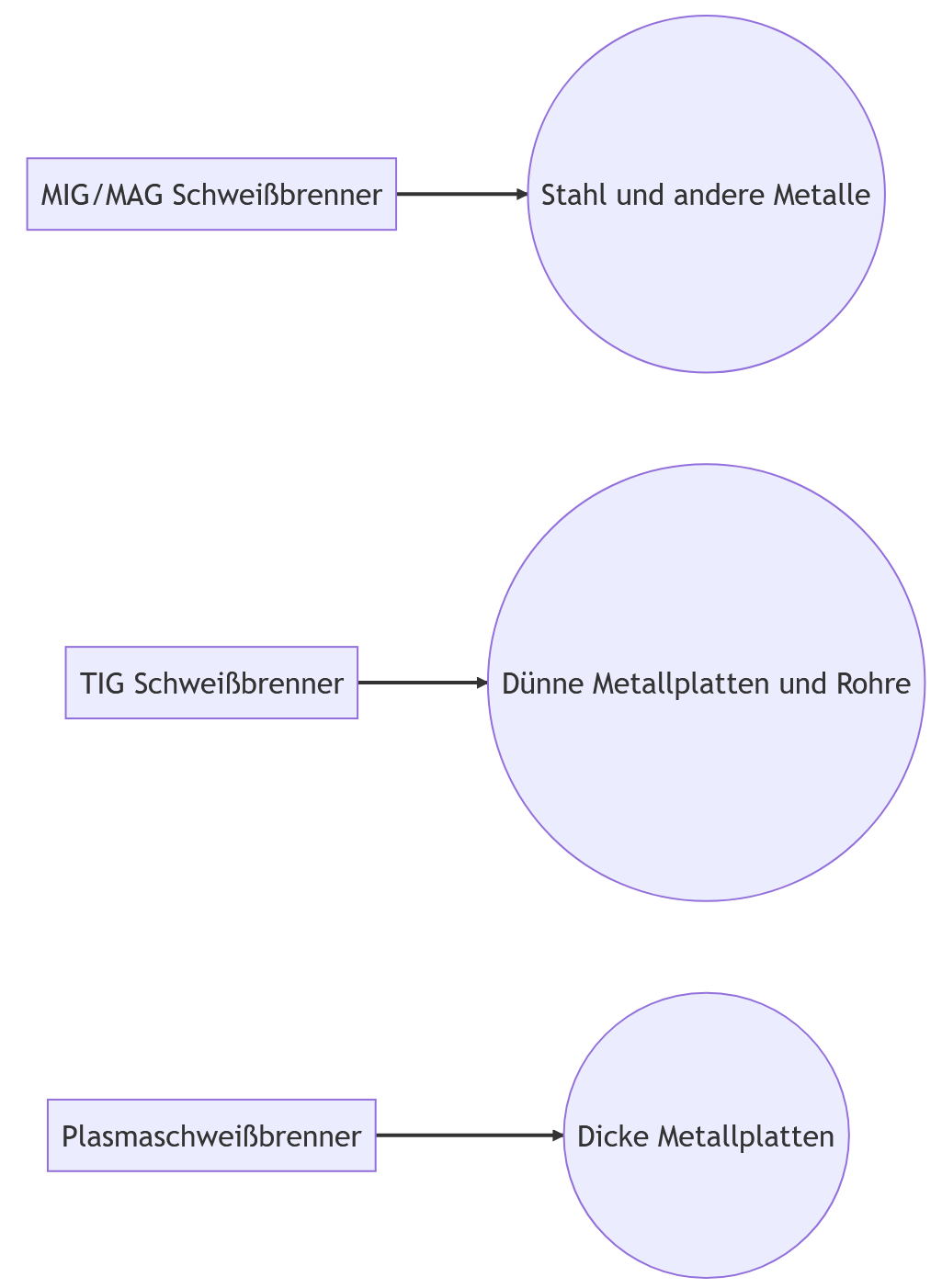 Diagramm für Schweiß- und Schneidbrenner in Abhängigkeit des Verfahrens und Materials