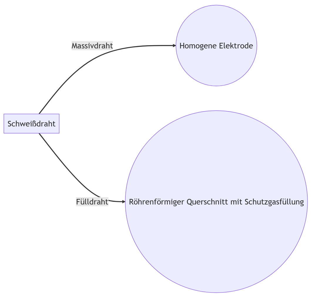Diagramm für Schweissdraht Massivdraht ist eine homogene Elektrode undFülldraht Röhrenförmig mit Schutzgasfüllung