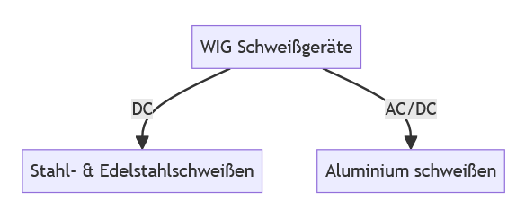 Diagramm Wig-Schweissgeräte AC/DC oder DC geeignet für Alumium schweißen