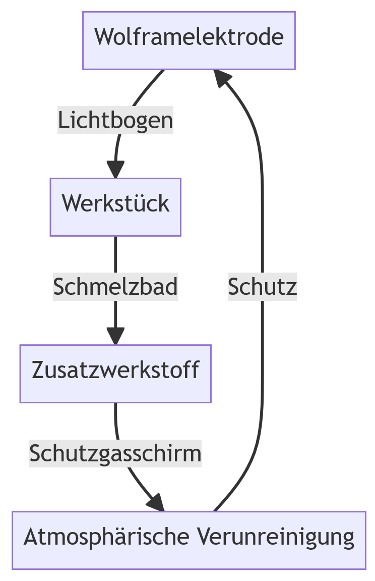 Diagramm für WIG-Schweißen wo ein elektrischen Lichtbogen zwischen einer nicht abschmelzenden Wolframelektrode und dem Werkstück erzeugt wird.