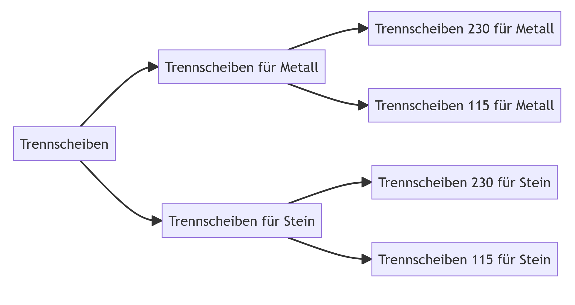 Diagramm welches die wahl der korrekten Trennscheiben helfen soll  